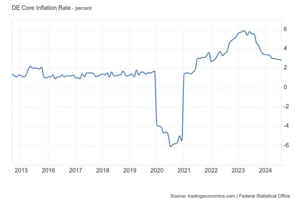 Core Inflation Rate
