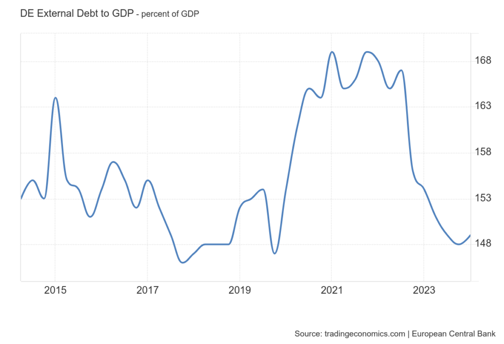 DE external debt to GDP as %