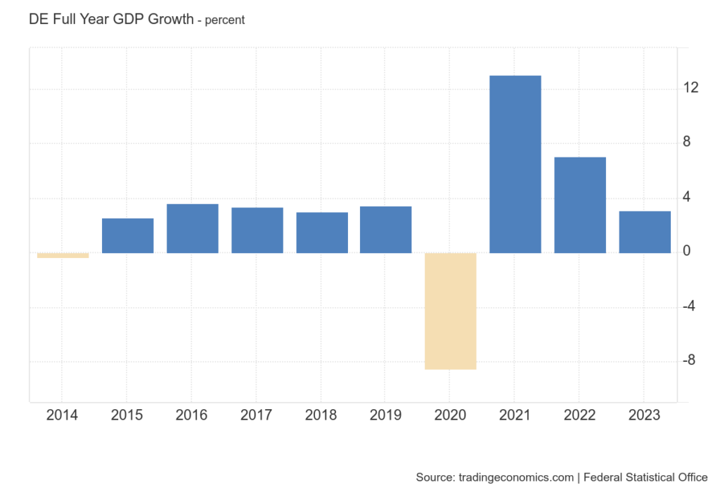 DE yearly GDP growth rate