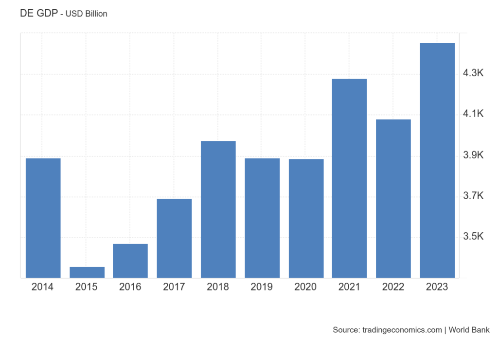 DE GDP – USD Billion