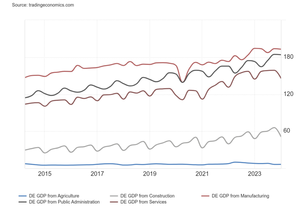DE GDP per industry –billion Euro