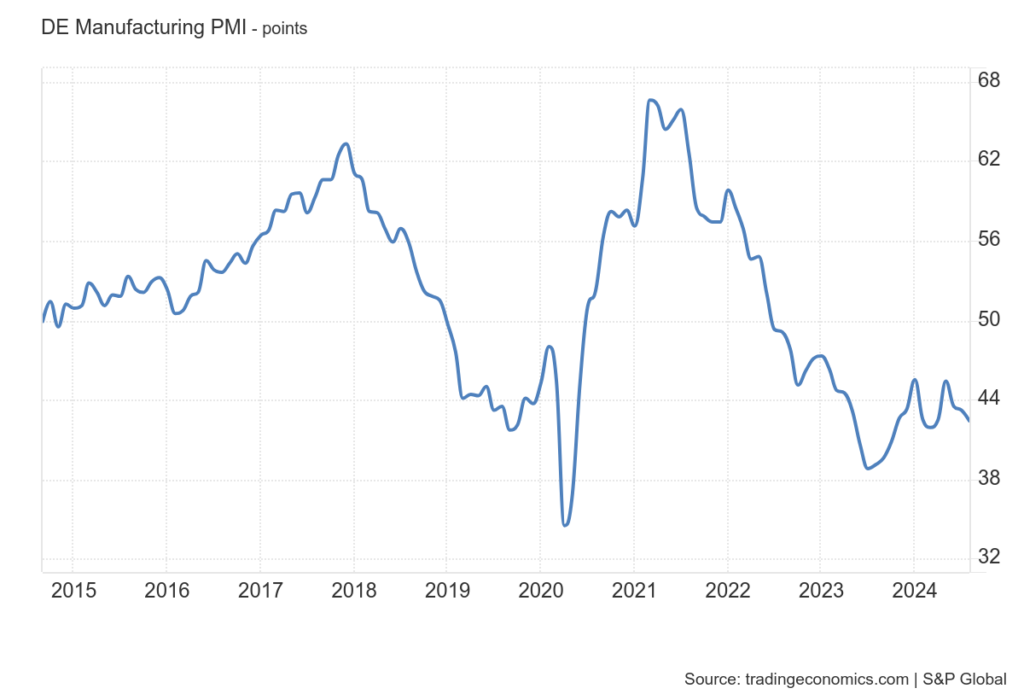 DE Manufacturing PMI