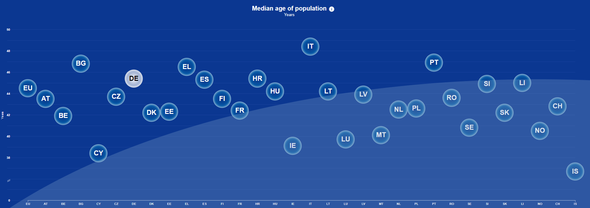Median age of Europe