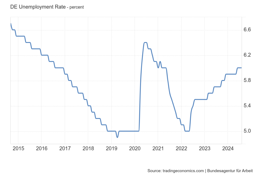 Unemployment Rate