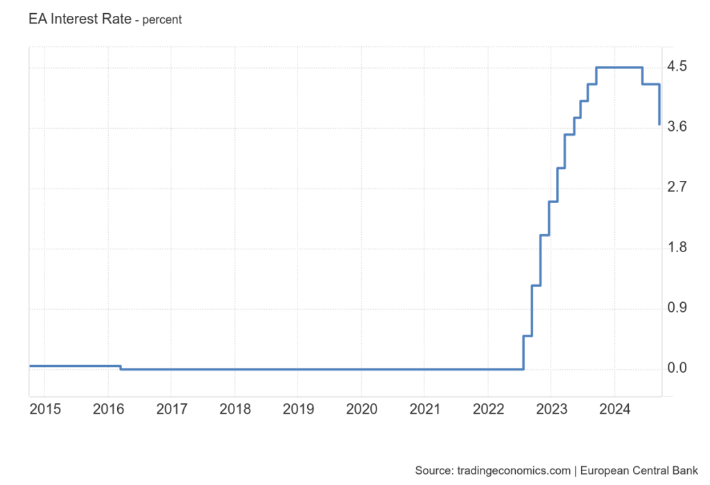 European Central Bank interest rate