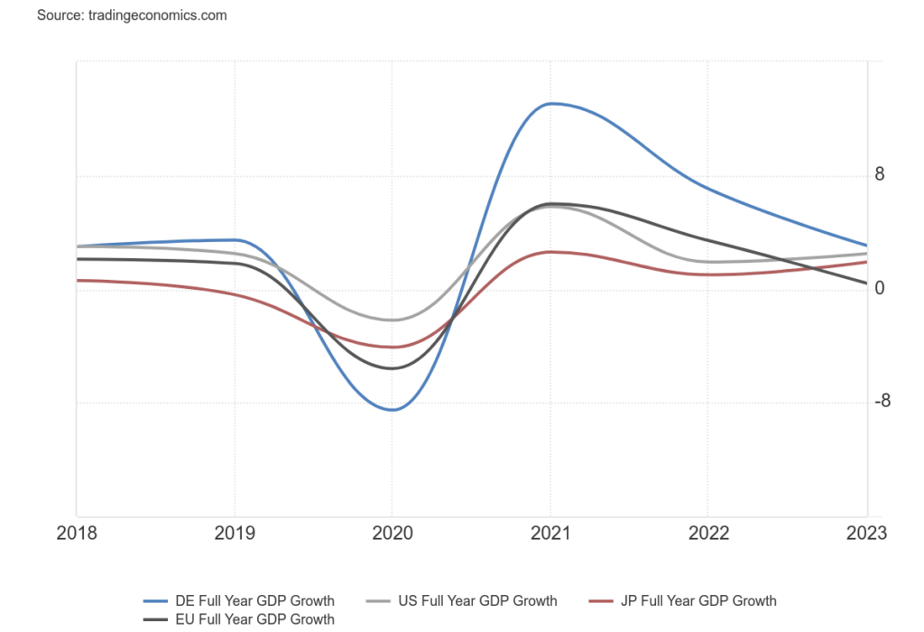 Developed countries GDP growth
